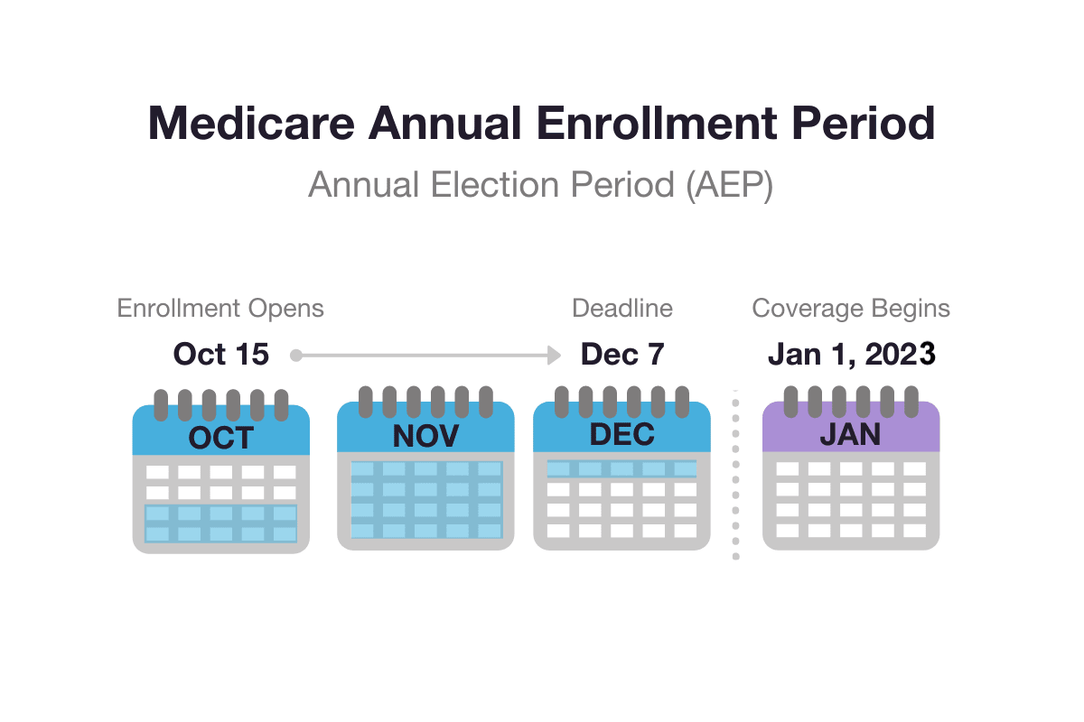 Medicare Open Enrollment Period Dates 2022 Medicare Coverage